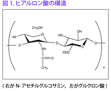 図1.ヒアルロン酸の構造