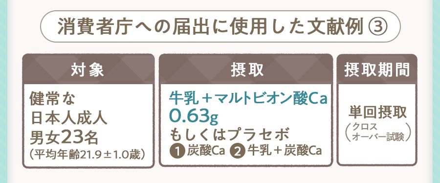 対象　健常な日本人成人男女23名（平均年齢21.9±1.0歳）　
            摂取　牛乳＋マルトビオン酸Ca0.63g　もしくはプラセボ　1：炭酸Ca　2：牛乳＋炭酸Ca
            摂取期間　単回摂取（クロスオーバー試験）