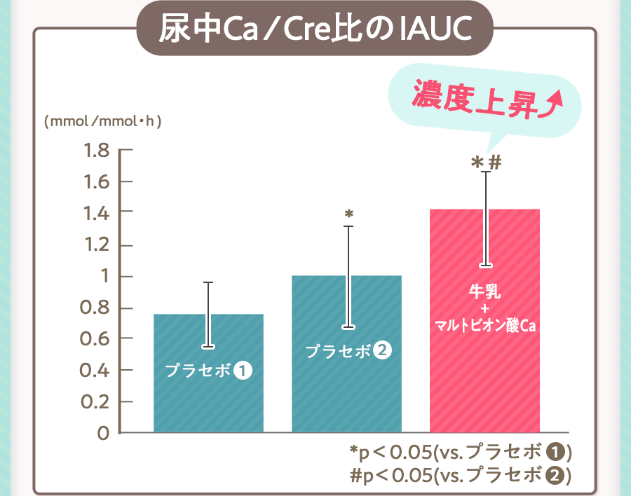 グラフ：尿中Ca/Cre比のIAUC