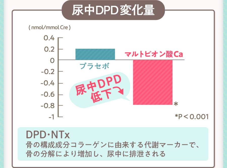グラフ：尿中DPD変化量