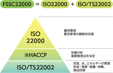 FSSC22000